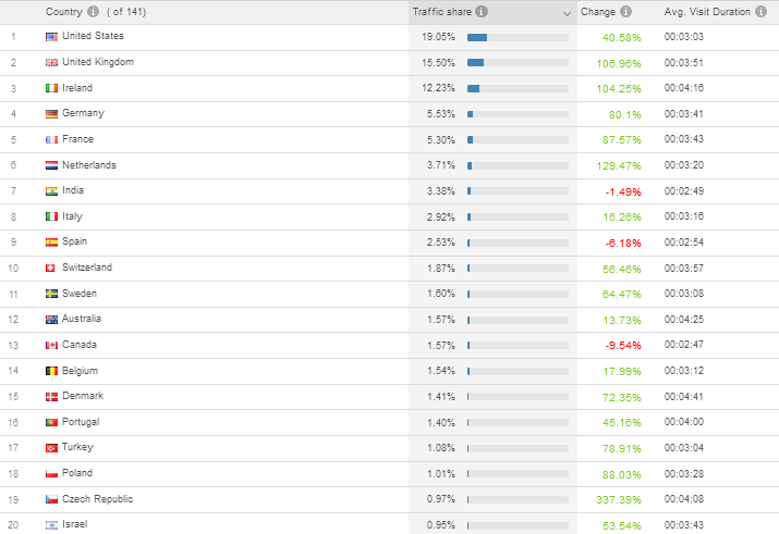 Top 20 countries in terms of traffic for Web Summit between Jan '14 - Oct '14 by Similarweb Platform