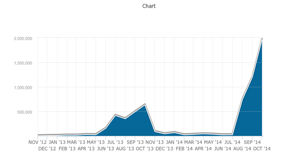 Desktop traffic for Web Summit between Nov '12 - Oct '14 by Similarweb Platform