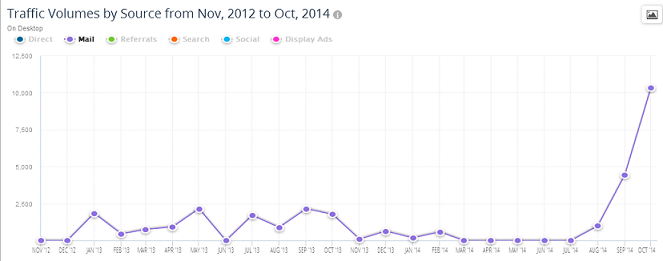 Email traffic for Web Summit between Nov '12 - Oct '14 by Similarweb Platform