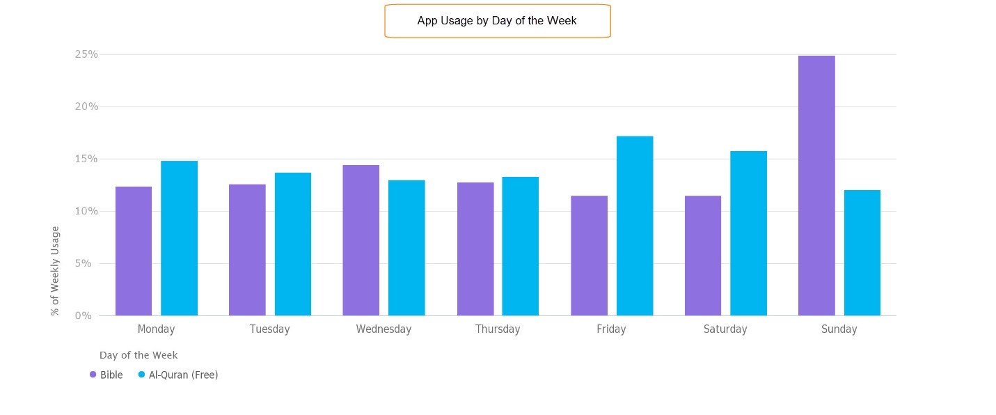 app usage patterns holy texts by weekday