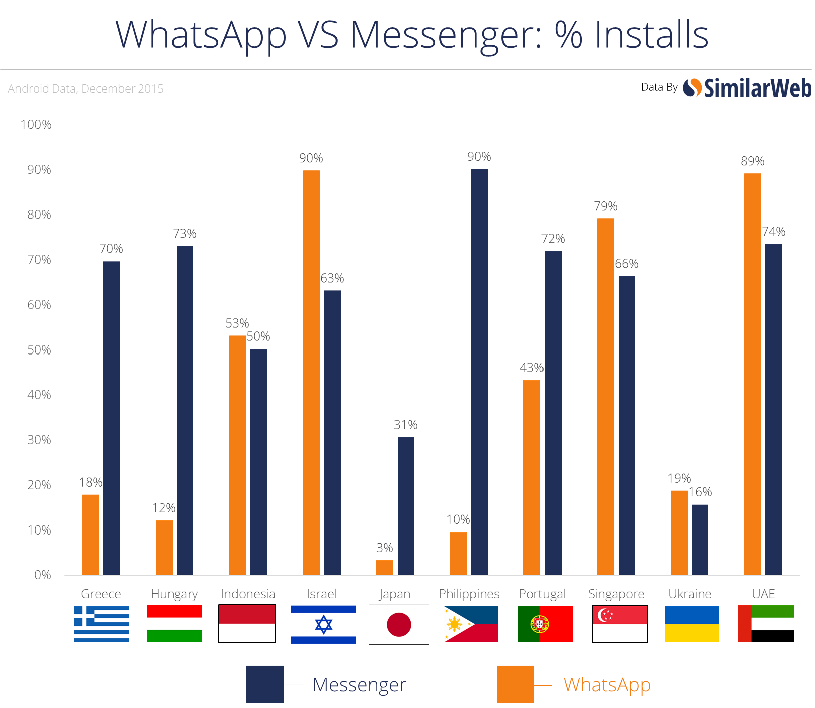 Whatsapp Vs Messenger Installs worldwide