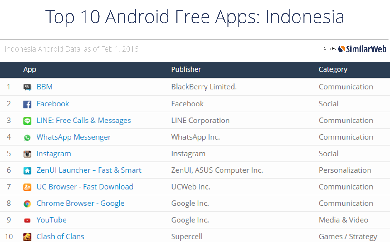 Top 10 free andoird apps in Indonesia
