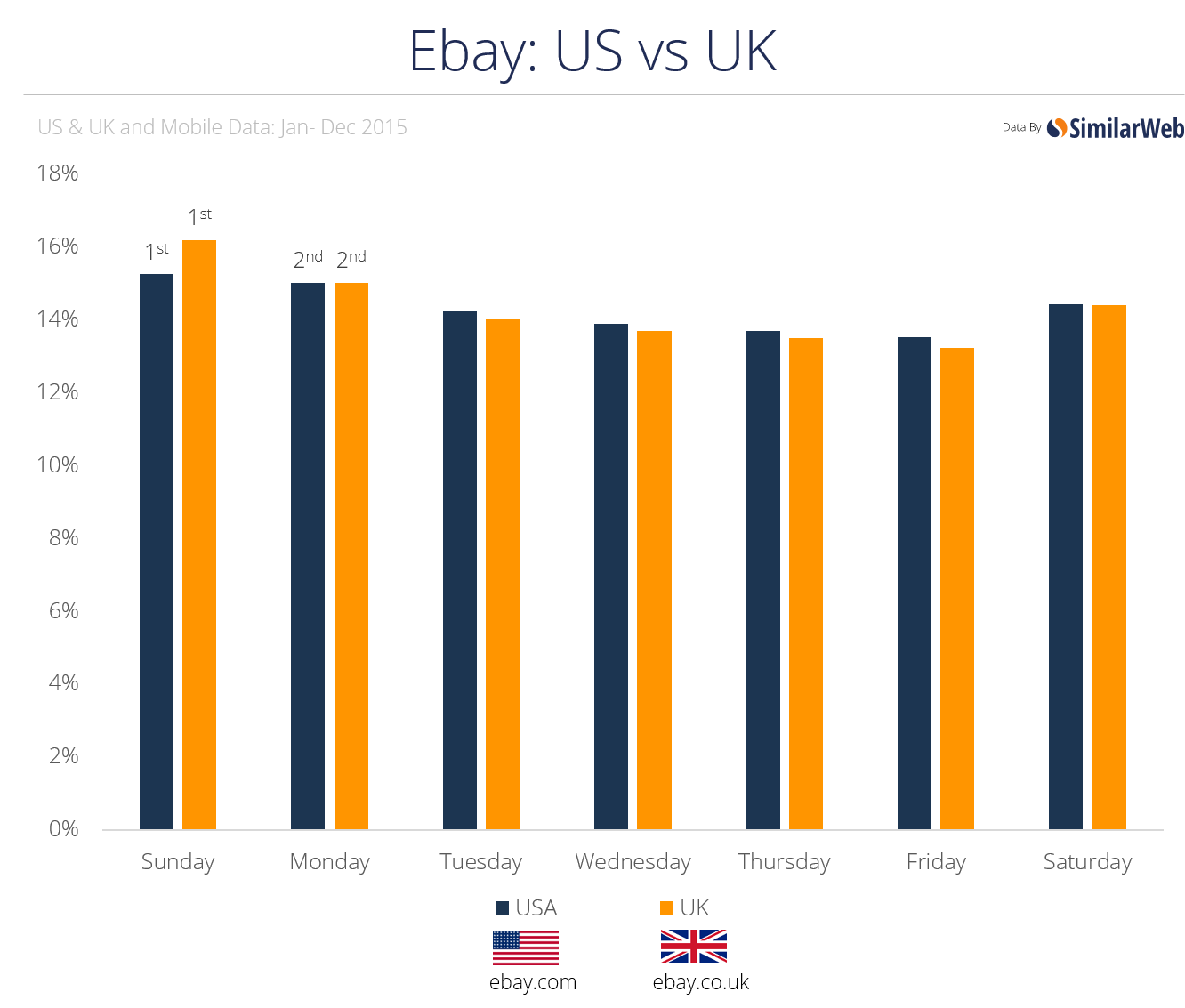 ebay us vs uk