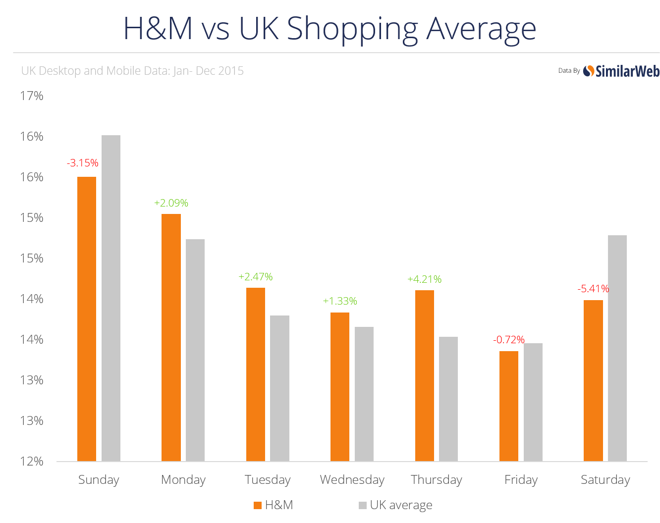 Online Shopping Times in the US and UK Similarweb