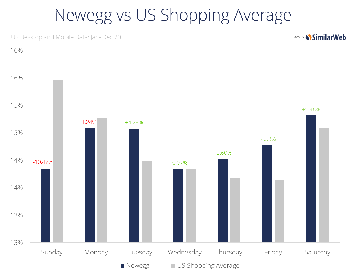 Online Shopping Times in the US and UK Similarweb