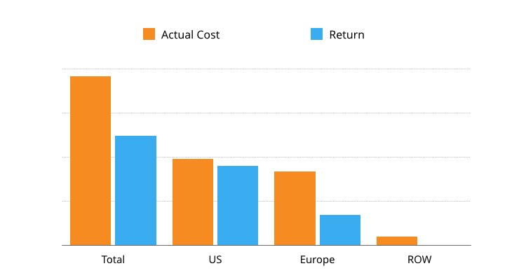 Event EOI - Actual Cost vs Return