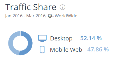 Mobile Desktop traffic share