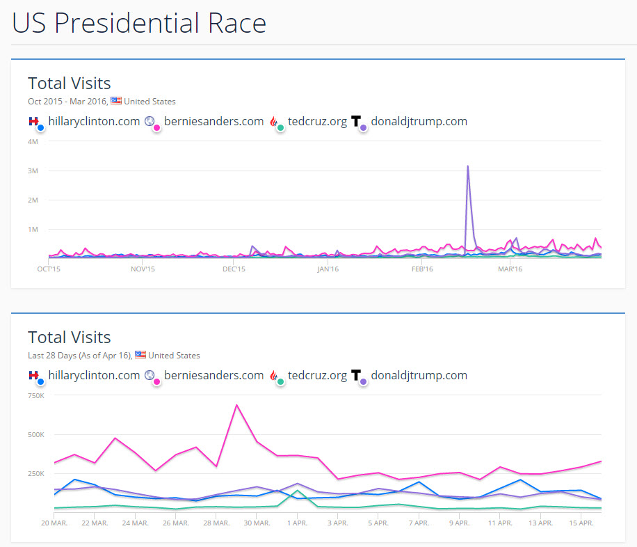 US presidential race stats