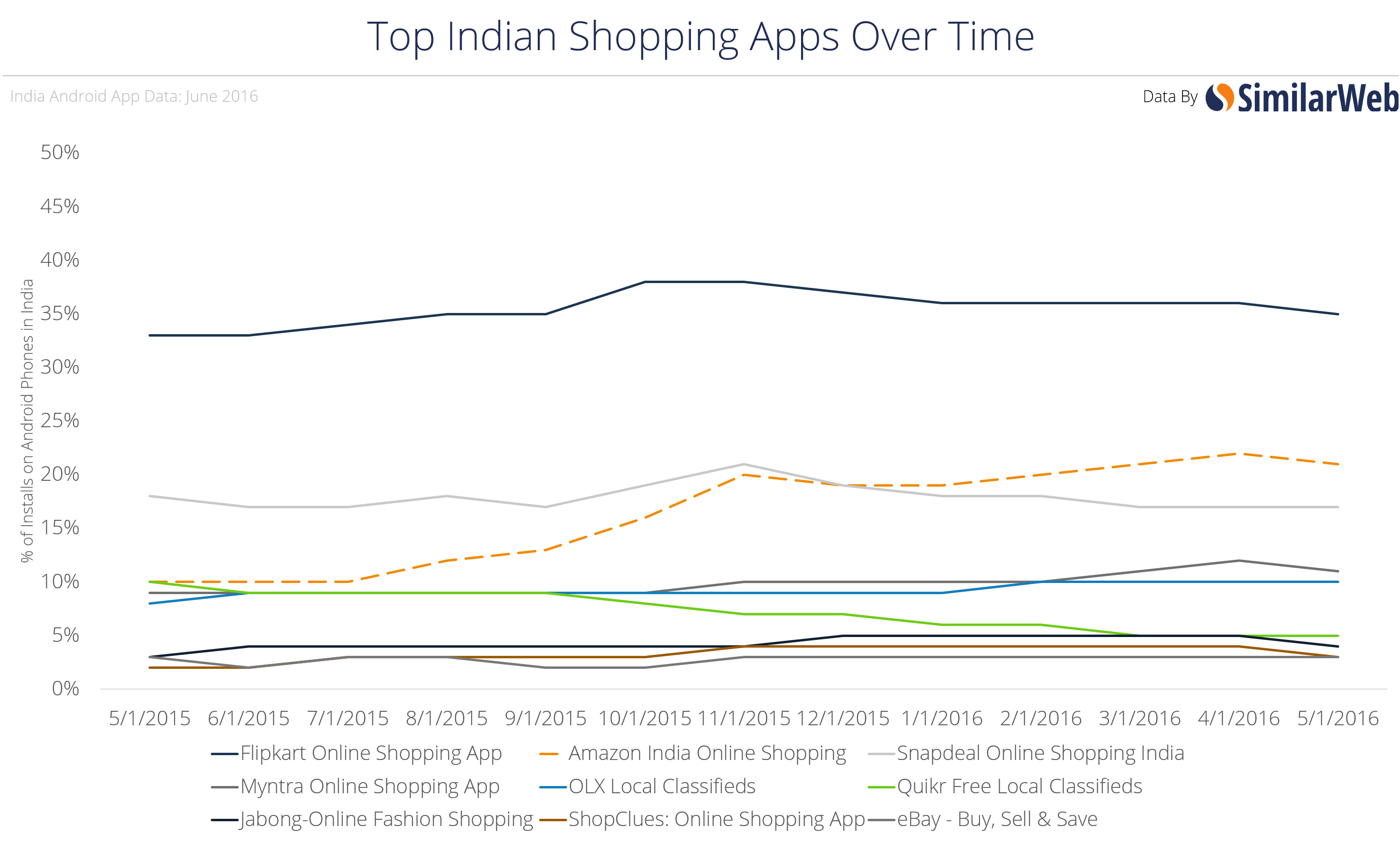Online shopping apps traffic 2016