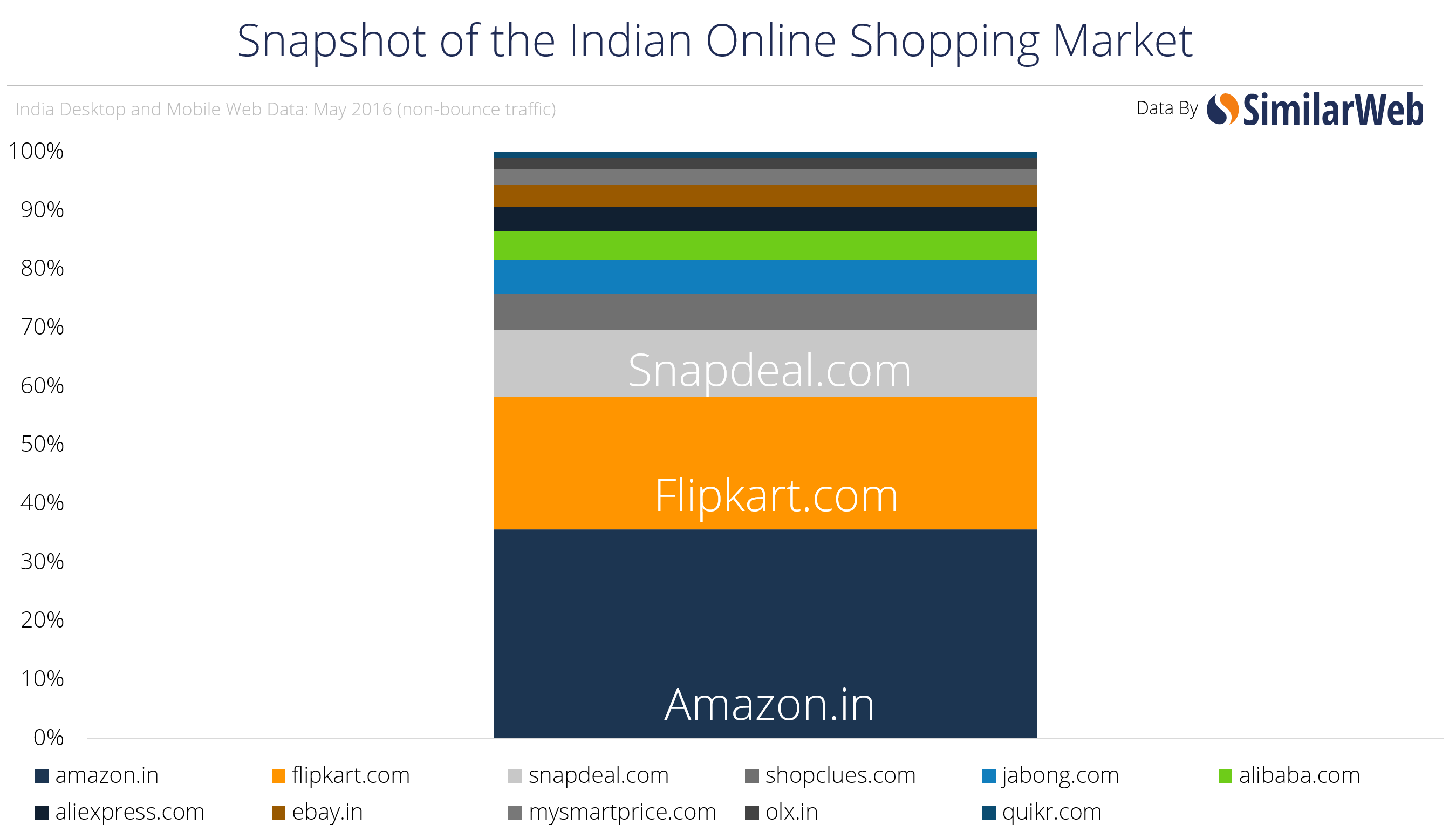 Shopping Apps and Websites in India