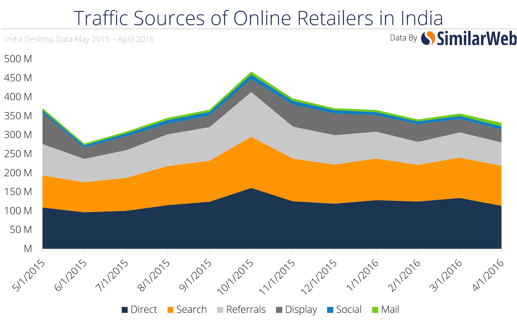 Traffic sources graph of online retailers in India