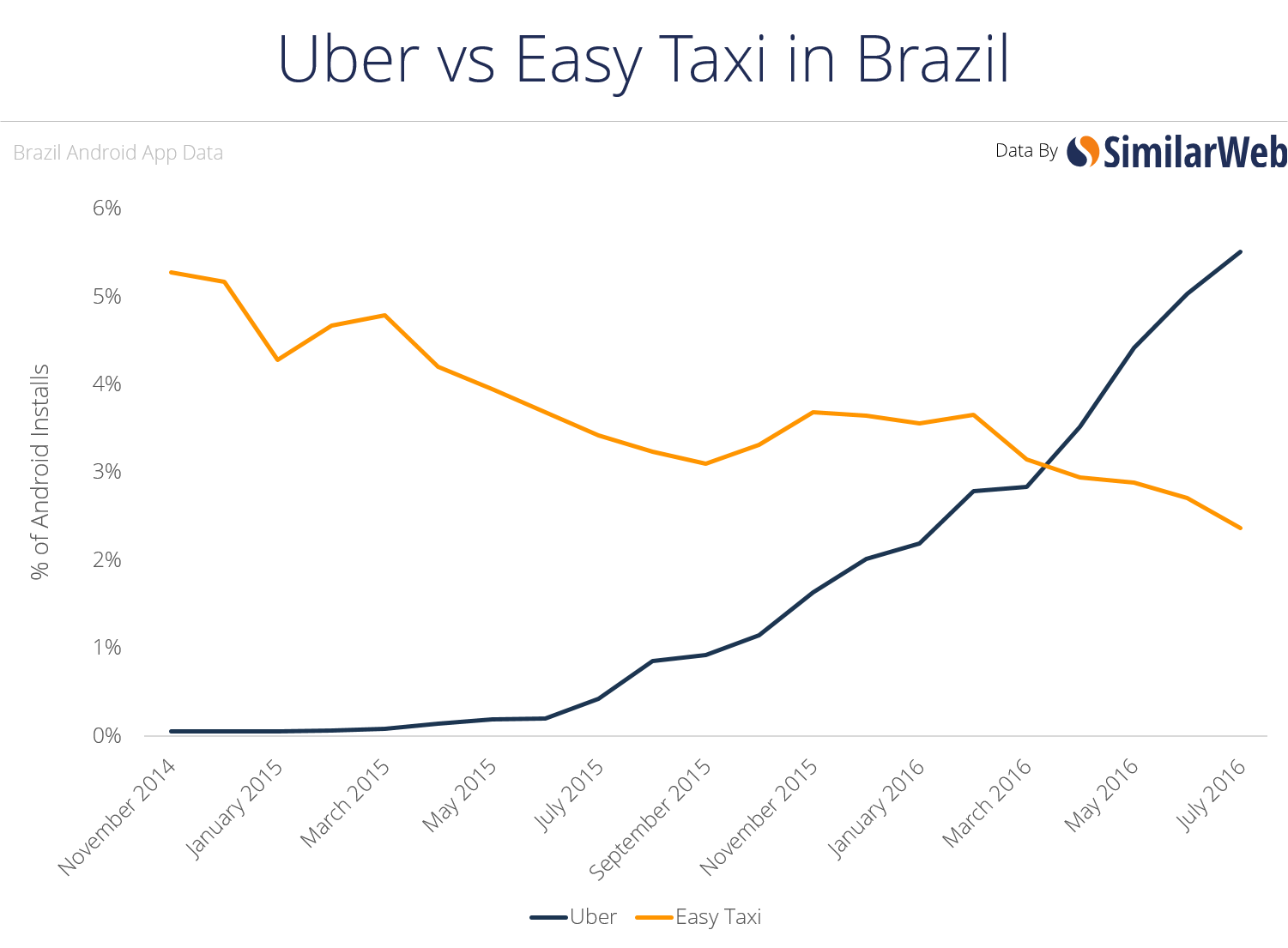 UBER vs easy taxi in brazil