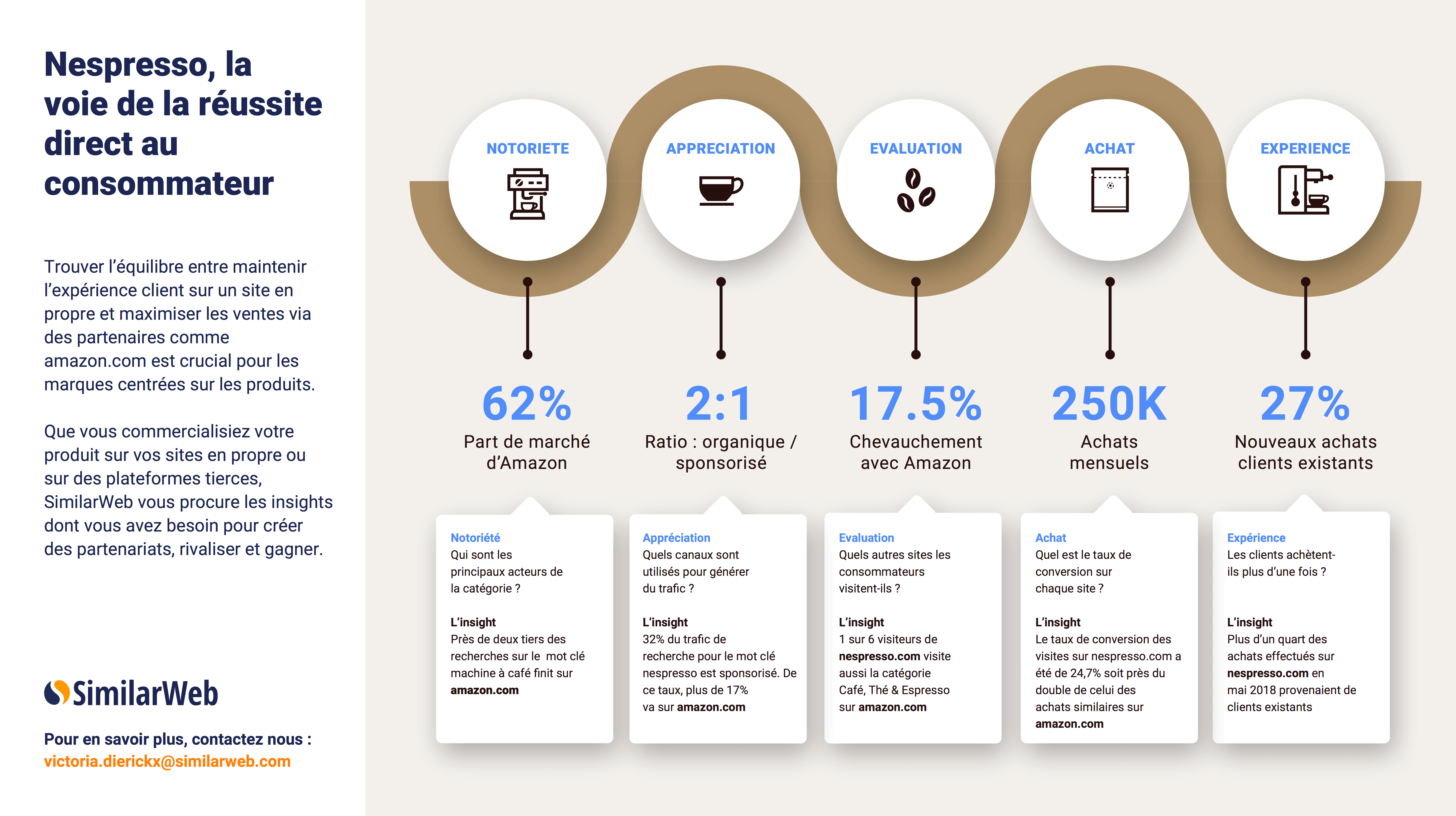 Infographie : Nespresso, la voie de la réussite du « direct au consommateur »