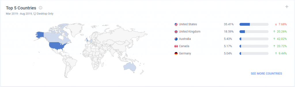 Gymshark Top 5 Countries