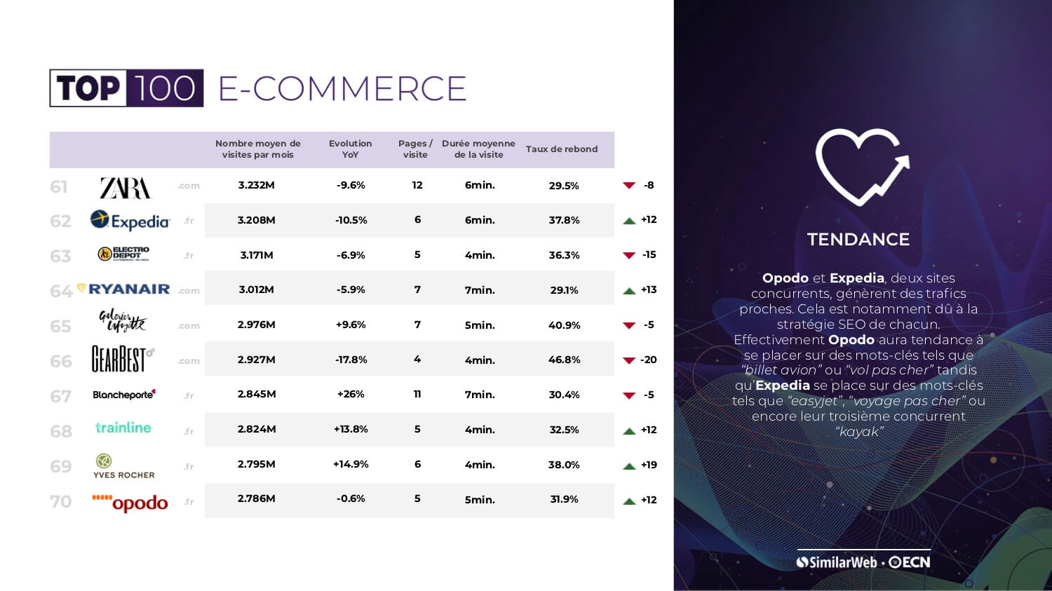 Découvrez le Top 100 des sites E-Commerce en France T3