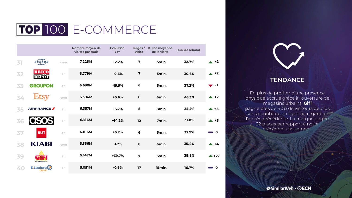 Découvrez le Top 100 des sites E-Commerce en France T3